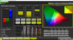 Saturation, pre-calibration