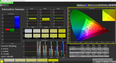 Saturation, pre-calibration