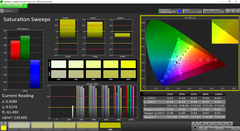 Saturation Sweeps before calibration