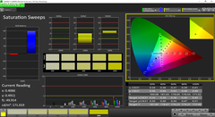 Saturation sweeps (post-calibration)