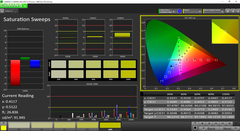 Saturation Sweeps post calibration