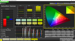 Saturation Sweeps pre-calibration