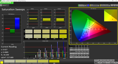 Saturation analysis