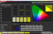 Saturation Sweeps after calibration