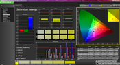 Saturation post calibration