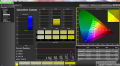 Saturation Sweeps post calibration