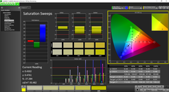 Saturation Sweeps post calibration