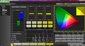 Saturation post-calibration