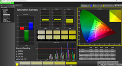 Saturation analysis, post-calibration