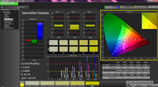 Saturation analysis (post-calibration)