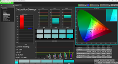 Saturation Sweeps post calibration