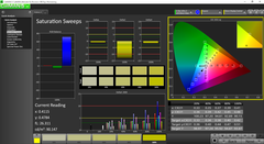 Saturation Sweeps after calibration