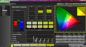 Saturation post calibration