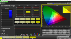 Saturation sweeps (post-calibration)