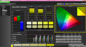 Saturation analysis, post-calibration