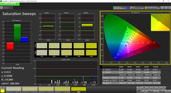 Saturation Sweeps post calibration