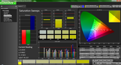 Saturation analysis (post-calibration)