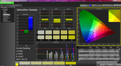 Saturation analysis (post-calibration)