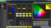 Saturation analysis (post-calibration)