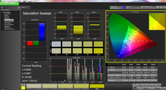 Saturation Sweeps pre-calibration