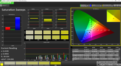 Saturation Sweeps pre-calibration