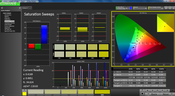 Saturation analysis (pre-calibration)