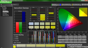 Saturation analysis (pre-calibration)