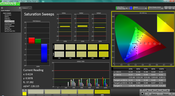 Saturation analysis (pre-calibration)