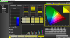 Saturation analysis (pre-calibration)