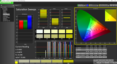 Saturation Sweeps pre-calibration