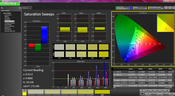 Saturation analysis (pre-calibration)