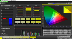 Saturation Sweeps pre-calibration