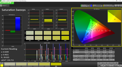 Saturation Sweeps pre-calibration