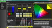 Saturation analysis