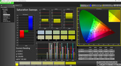 Saturation Sweeps pre-calibration