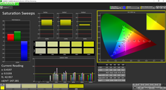 Saturation Sweeps post calibration