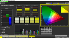 Saturation Sweeps pre-calibration