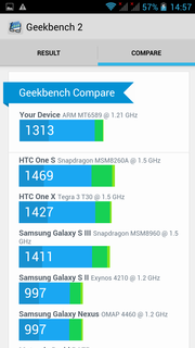 Surprisingly the X7 leaves the Samsung Galaxy S3 behind.