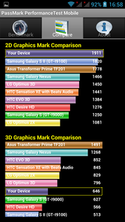 Im 2D-Bereich liegt das X7 auf Niveau des Galaxy S2, bei der 3D-Leistung sogar nur auf der des GT-i9000.