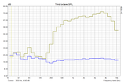 Pink noise frequency diagram of the installed speakers from a distance of 15 cm. Virtually no bass, but a relatively linear playback of above 300 Hz.