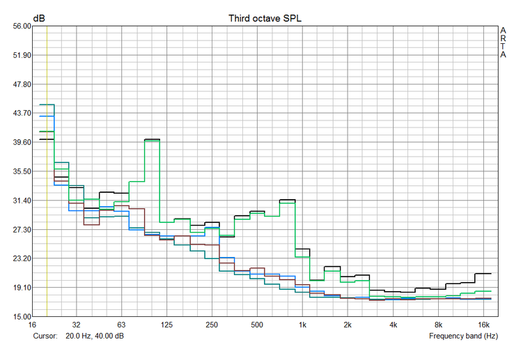 From 15 cm away, the fan noise is close enough to the ambient noise level (brown and blue curve); only at 1 cm the fan characteristics become measurable (green and black).