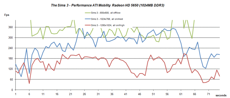 Performance Sims 3