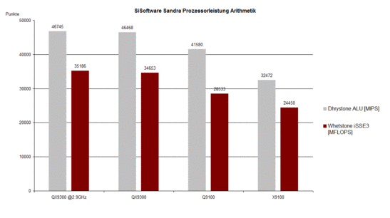 SiSoftware Sandra CPU Arithmetik