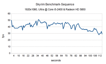 Framerate of the benchmark sequence (i5-2400, HD 5850).