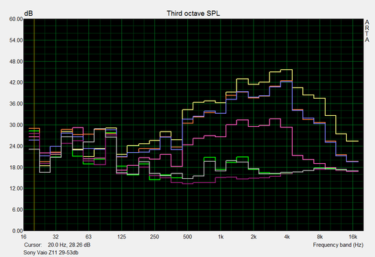 Fan noise characteristic in Sony's Vaio VPCZ11X9E/B: Fan off - purple; without load - gray & yellow; only graphics - magenta; games & CPU load - orange & blue; extreme load – yellow