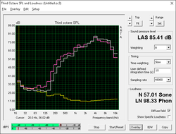 (Yellow: Background, Pink: Pink noise, Gray: White noise)