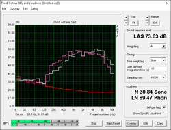 Average audio reproduction (Red: System idle, Pink: Pink noise, Gray: White noise)