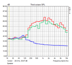 Frequency response speakers (off, 50 % volume, maximum volume)