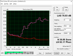 (Red: System idle, Pink: Pink noise) (Red: System idle, Pink: Pink noise)