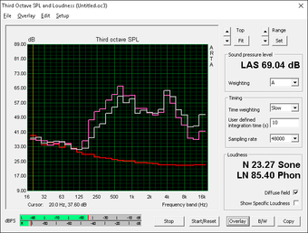 Unbalanced sound quality (Red: System idle, Pink: Pink noise, Gray: White noise)